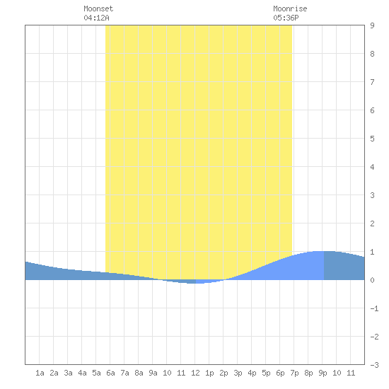 Benner Bay tide chart for Friday, June 2, 2023