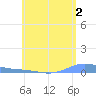 Benner Bay tide chart for Friday, June 2, 2023