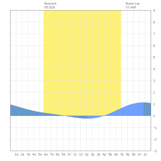 Benner Bay tide chart for Sunday, June 4, 2023