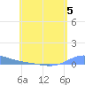 Benner Bay tide chart for Monday, June 5, 2023