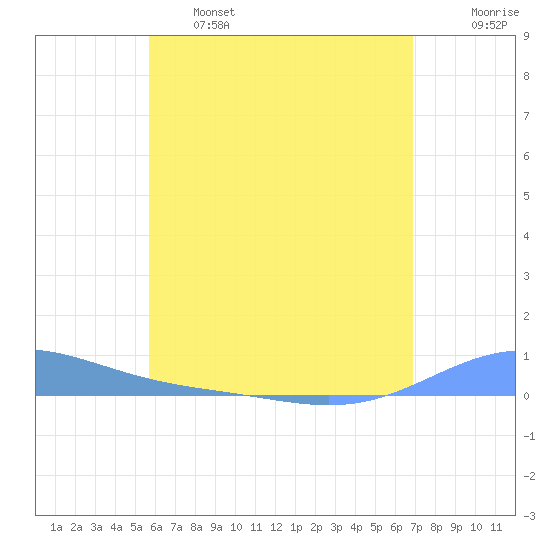 Benner Bay tide chart for Tuesday, June 6, 2023