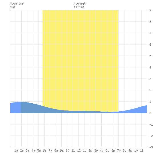 Benner Bay tide chart for Friday, June 9, 2023