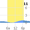 Benner Bay tide chart for Tuesday, July 11, 2023
