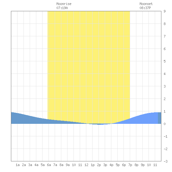 Benner Bay tide chart for Wednesday, July 19, 2023