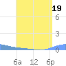 Benner Bay tide chart for Wednesday, July 19, 2023