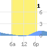 Benner Bay tide chart for Saturday, July 1, 2023