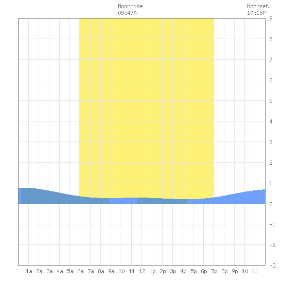 Benner Bay tide chart for Saturday, July 22, 2023