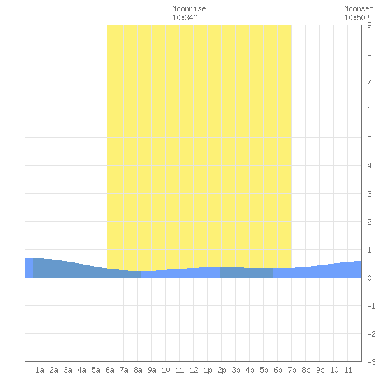 Benner Bay tide chart for Sunday, July 23, 2023