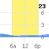 Benner Bay tide chart for Sunday, July 23, 2023