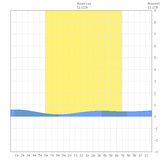 Benner Bay tide chart for Monday, July 24, 2023