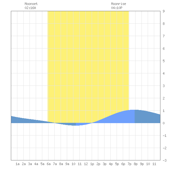 Benner Bay tide chart for Saturday, July 29, 2023