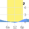 Benner Bay tide chart for Sunday, July 2, 2023