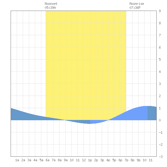 Benner Bay tide chart for Monday, July 3, 2023