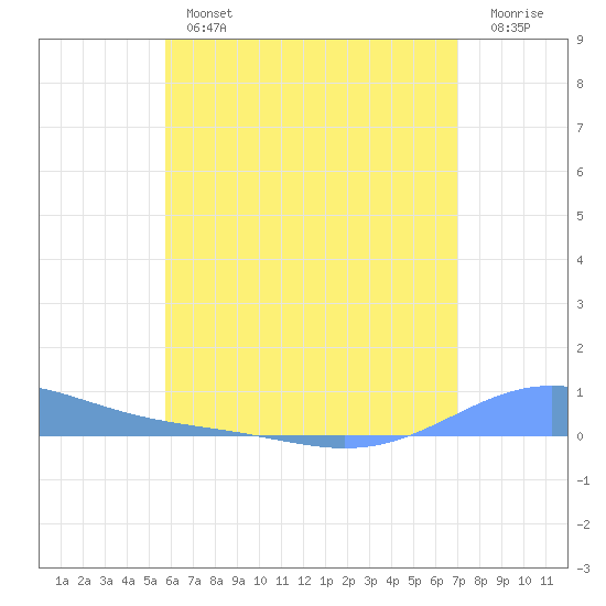 Benner Bay tide chart for Tuesday, July 4, 2023