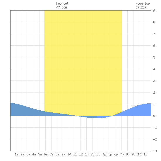 Benner Bay tide chart for Wednesday, July 5, 2023