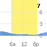 Benner Bay tide chart for Friday, July 7, 2023