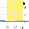 Benner Bay tide chart for Sunday, July 9, 2023
