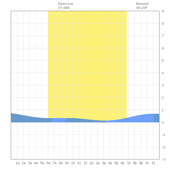 Benner Bay tide chart for Friday, August 18, 2023