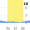 Benner Bay tide chart for Friday, August 18, 2023