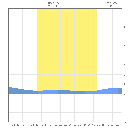 Benner Bay tide chart for Saturday, August 19, 2023