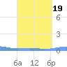 Benner Bay tide chart for Saturday, August 19, 2023