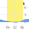 Benner Bay tide chart for Tuesday, August 1, 2023