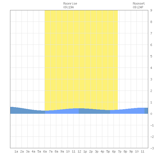 Benner Bay tide chart for Sunday, August 20, 2023