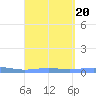 Benner Bay tide chart for Sunday, August 20, 2023