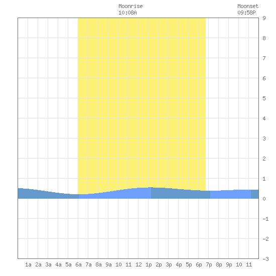 Benner Bay tide chart for Monday, August 21, 2023