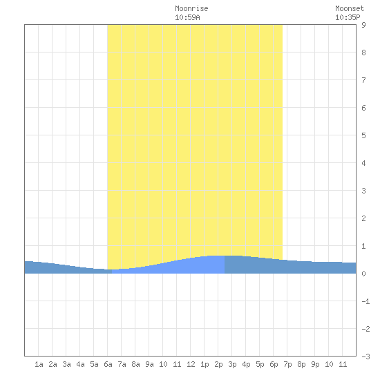 Benner Bay tide chart for Tuesday, August 22, 2023
