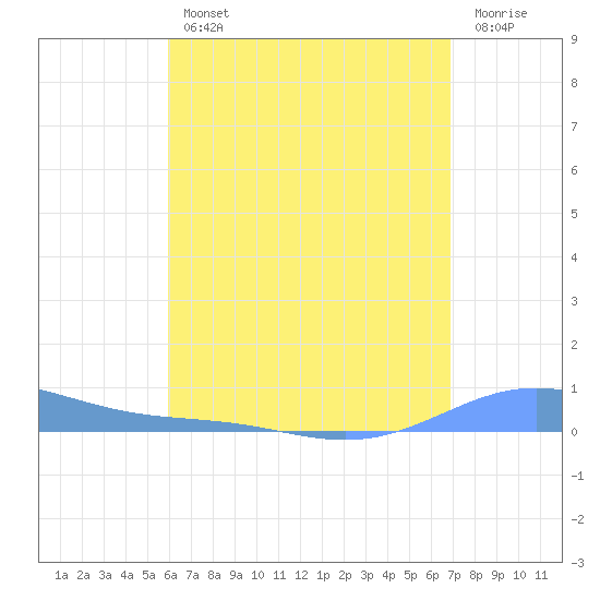 Benner Bay tide chart for Wednesday, August 2, 2023