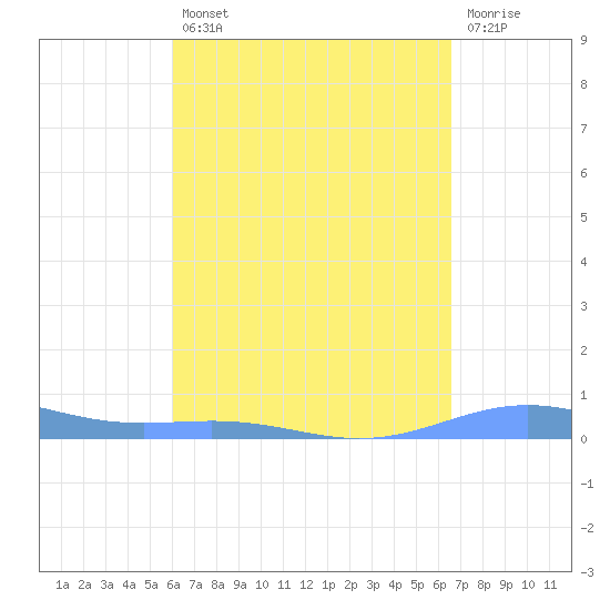 Benner Bay tide chart for Thursday, August 31, 2023