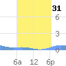 Benner Bay tide chart for Thursday, August 31, 2023