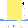 Benner Bay tide chart for Friday, August 4, 2023