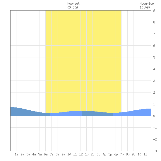 Benner Bay tide chart for Saturday, August 5, 2023