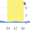 Benner Bay tide chart for Saturday, August 5, 2023
