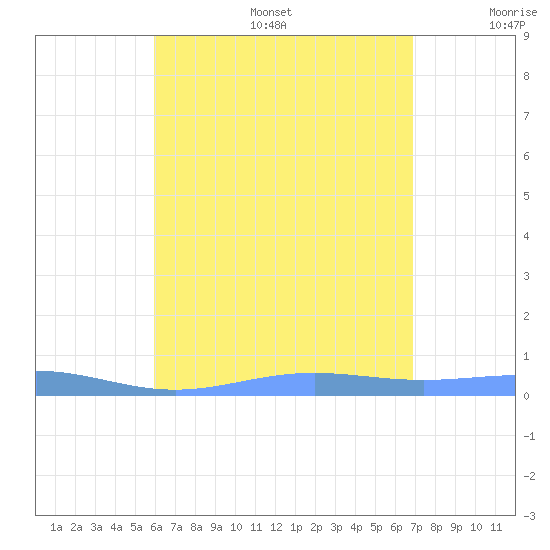 Benner Bay tide chart for Sunday, August 6, 2023