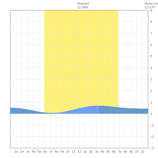 Benner Bay tide chart for Monday, August 7, 2023