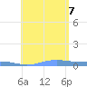 Benner Bay tide chart for Monday, August 7, 2023
