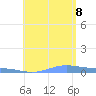 Benner Bay tide chart for Tuesday, August 8, 2023