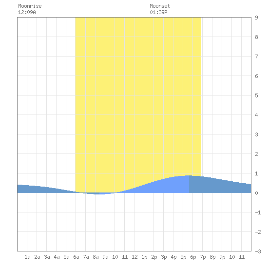 Benner Bay tide chart for Wednesday, August 9, 2023