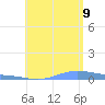 Benner Bay tide chart for Wednesday, August 9, 2023