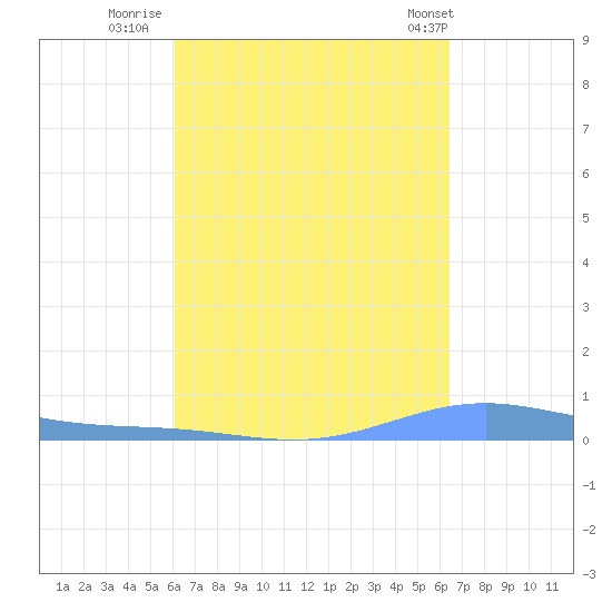 Benner Bay tide chart for Monday, September 11, 2023