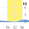 Benner Bay tide chart for Monday, September 11, 2023
