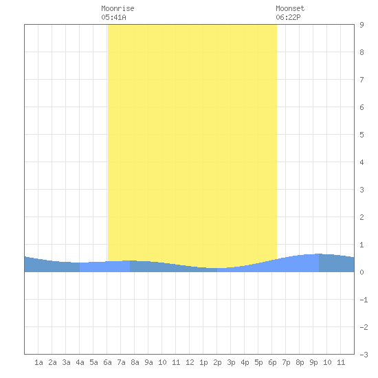 Benner Bay tide chart for Thursday, September 14, 2023