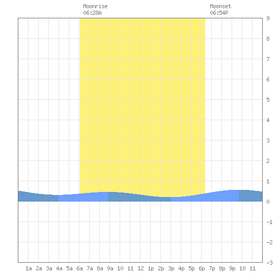 Benner Bay tide chart for Friday, September 15, 2023