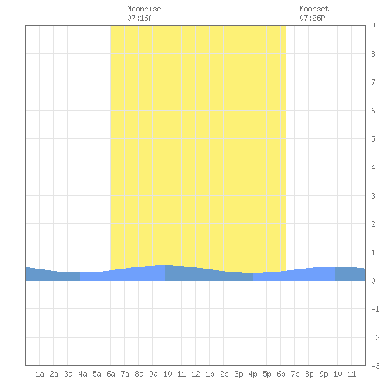 Benner Bay tide chart for Saturday, September 16, 2023