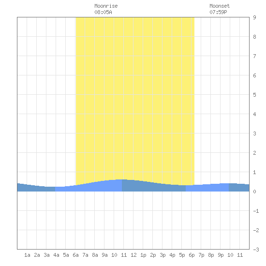 Benner Bay tide chart for Sunday, September 17, 2023