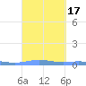 Benner Bay tide chart for Sunday, September 17, 2023