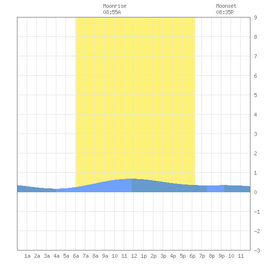 Benner Bay tide chart for Monday, September 18, 2023